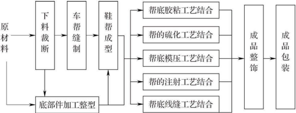 制鞋的工藝流程